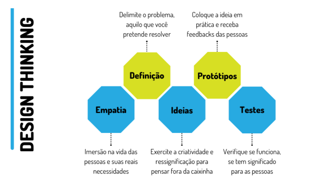 Design Thinking